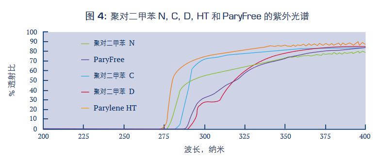 聚對(duì)二甲苯N,C,D,HT和ParyFree的紫外光譜.jpg